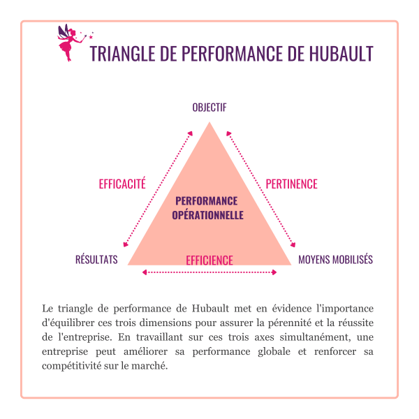 triangle de performance de hubault